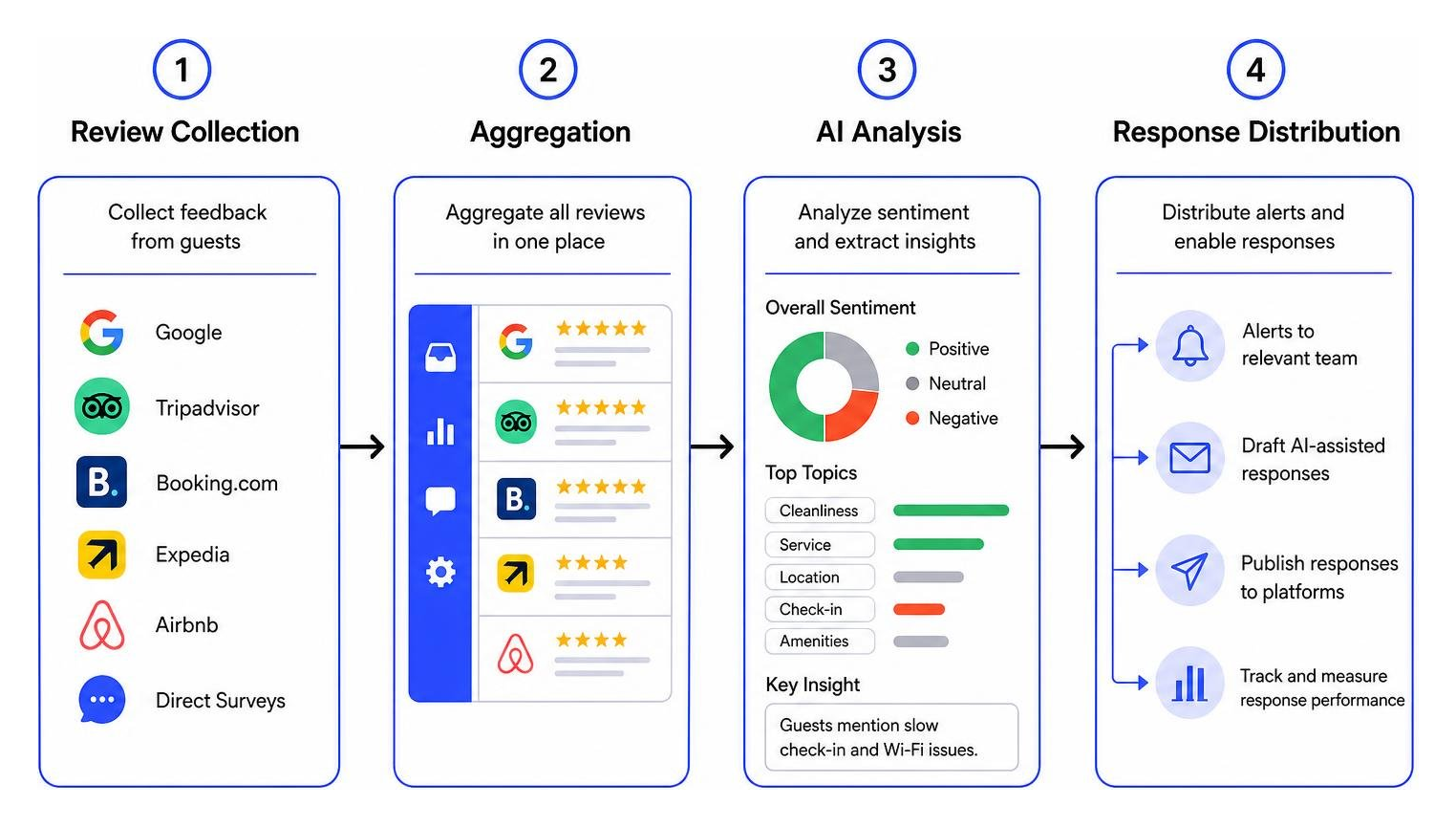 Workflow diagram showing review collection, aggregation, AI analysis, and response distribution Workflow Diagram Showing Review Collection, Aggregation, Ai Analysis, And Response Distribution