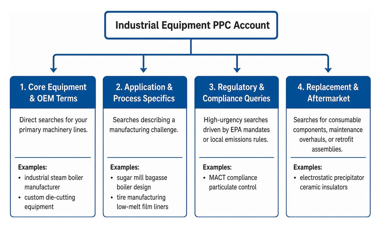 Campaign account architecture for industrial machinery