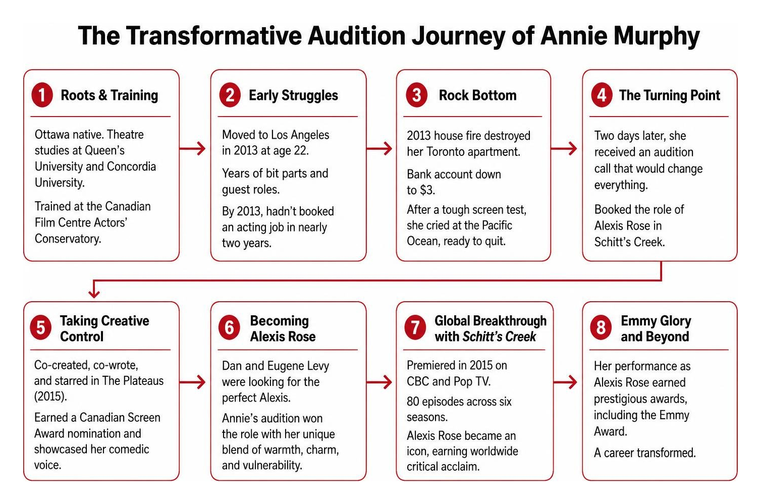 The transformative audition journey of Annie Murphy The transformative audition journey of Annie Murphy
