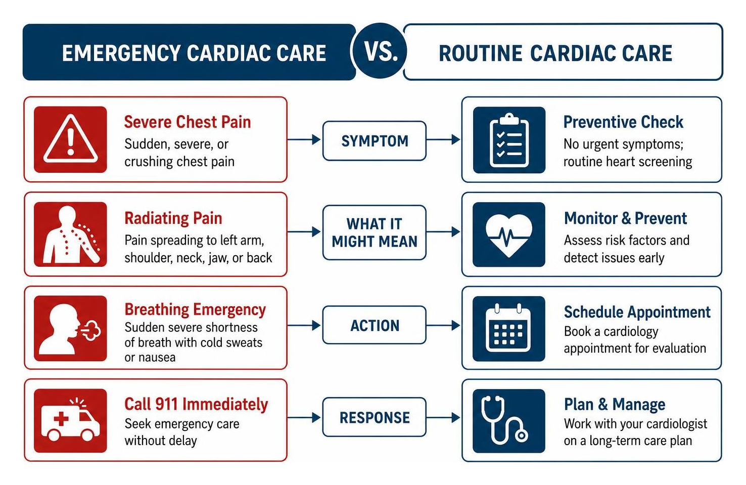 Emergency vs Routine Cardiac Care Comparison