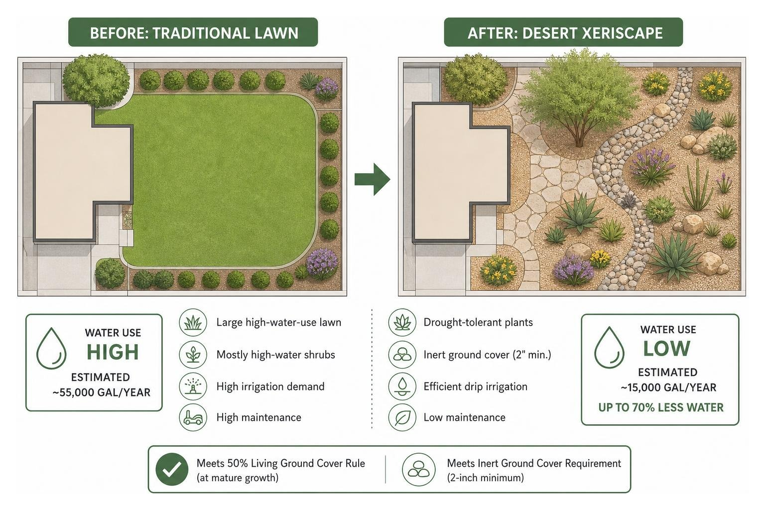 Before and after diagram of a lawn to desert xeriscape transition showing water savings and layout changes