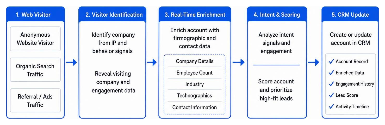 Diagram showing web visitor identification routing through real-time enrichment into CRM updates