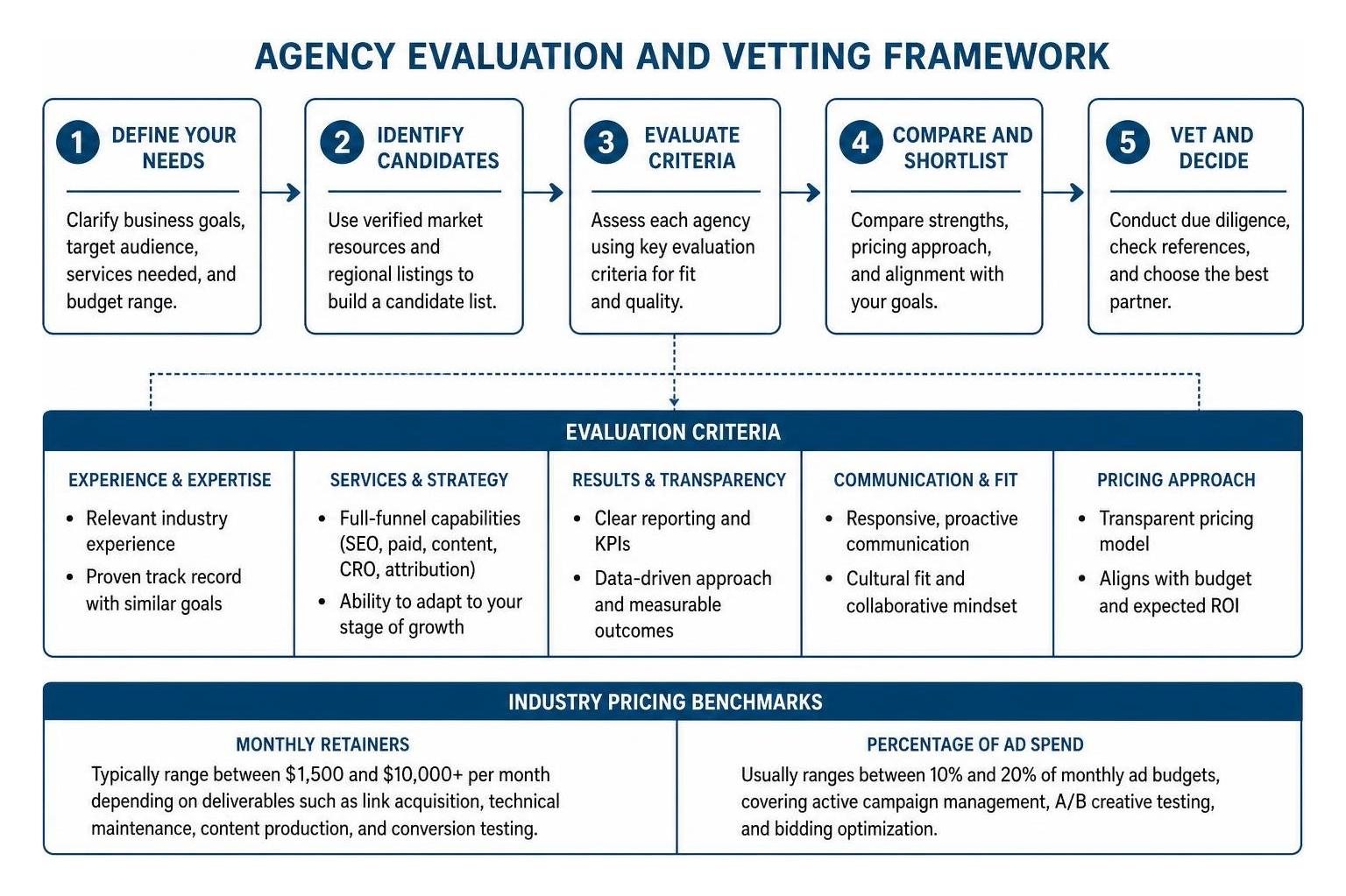 Agency evaluation and vetting framework