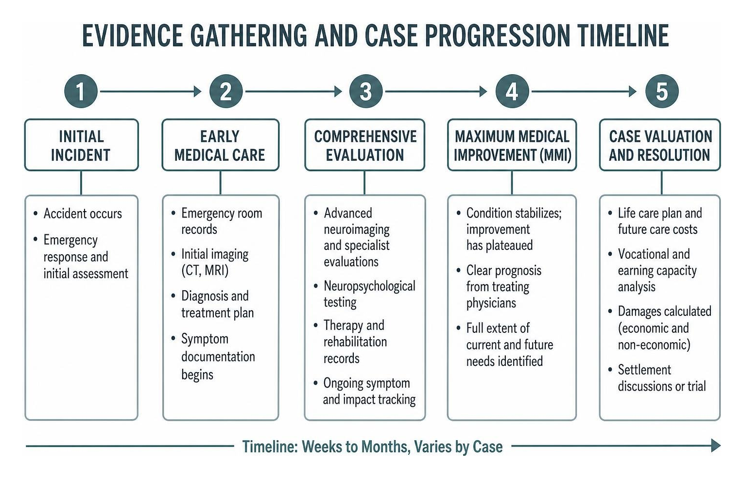 Evidence gathering and case progression timeline Evidence gathering and case progression timeline