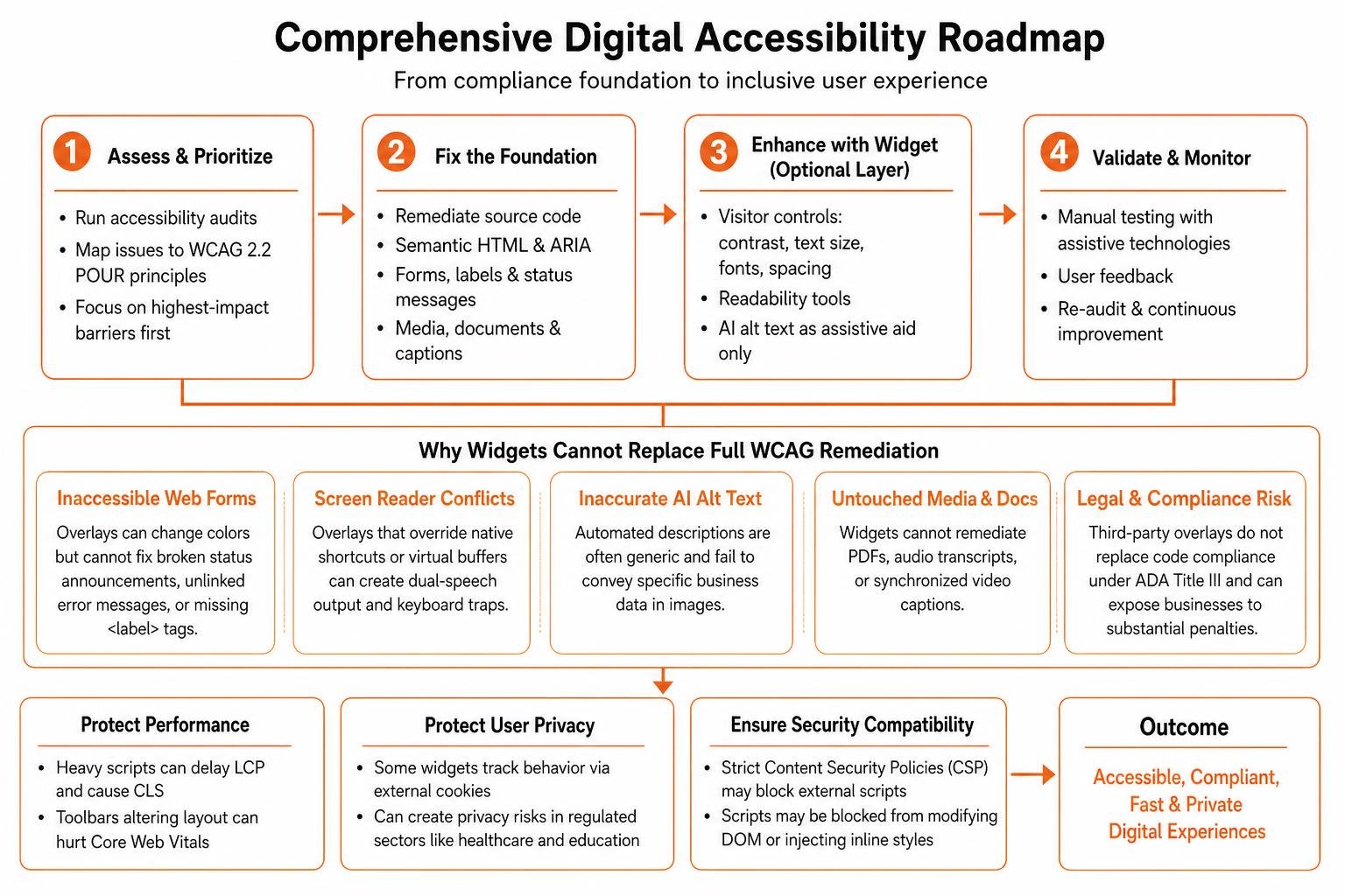 Diagram of a comprehensive digital accessibility roadmap Diagram of a comprehensive digital accessibility roadmap