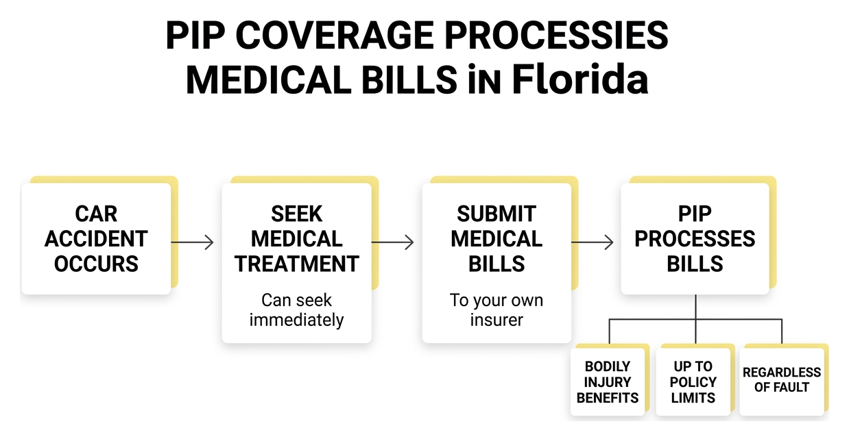 Step-by-step breakdown of how PIP coverage processes medical bills in Florida Step-by-step breakdown of how PIP coverage processes medical bills in Florida
