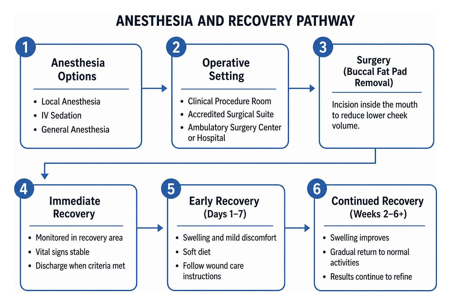 anesthesia and recovery pathway