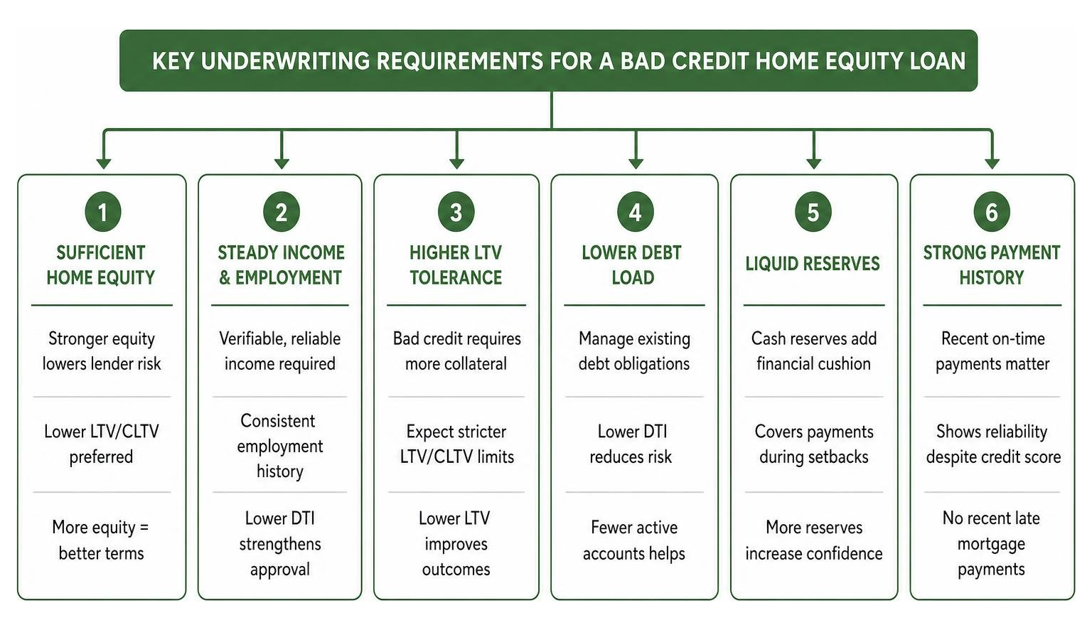 Key underwriting requirements for a bad credit home equity loan
