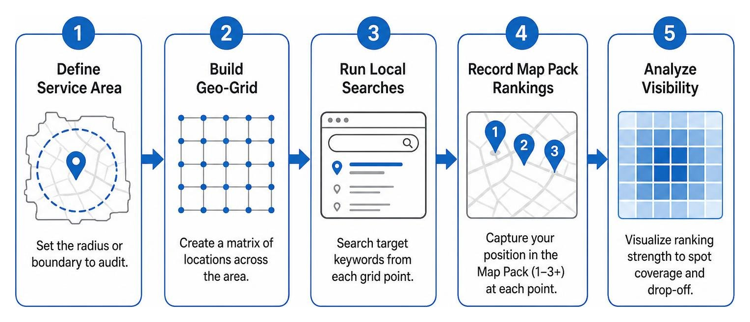 geo-grid ranking audit diagnostic flow geo-grid ranking audit diagnostic flow