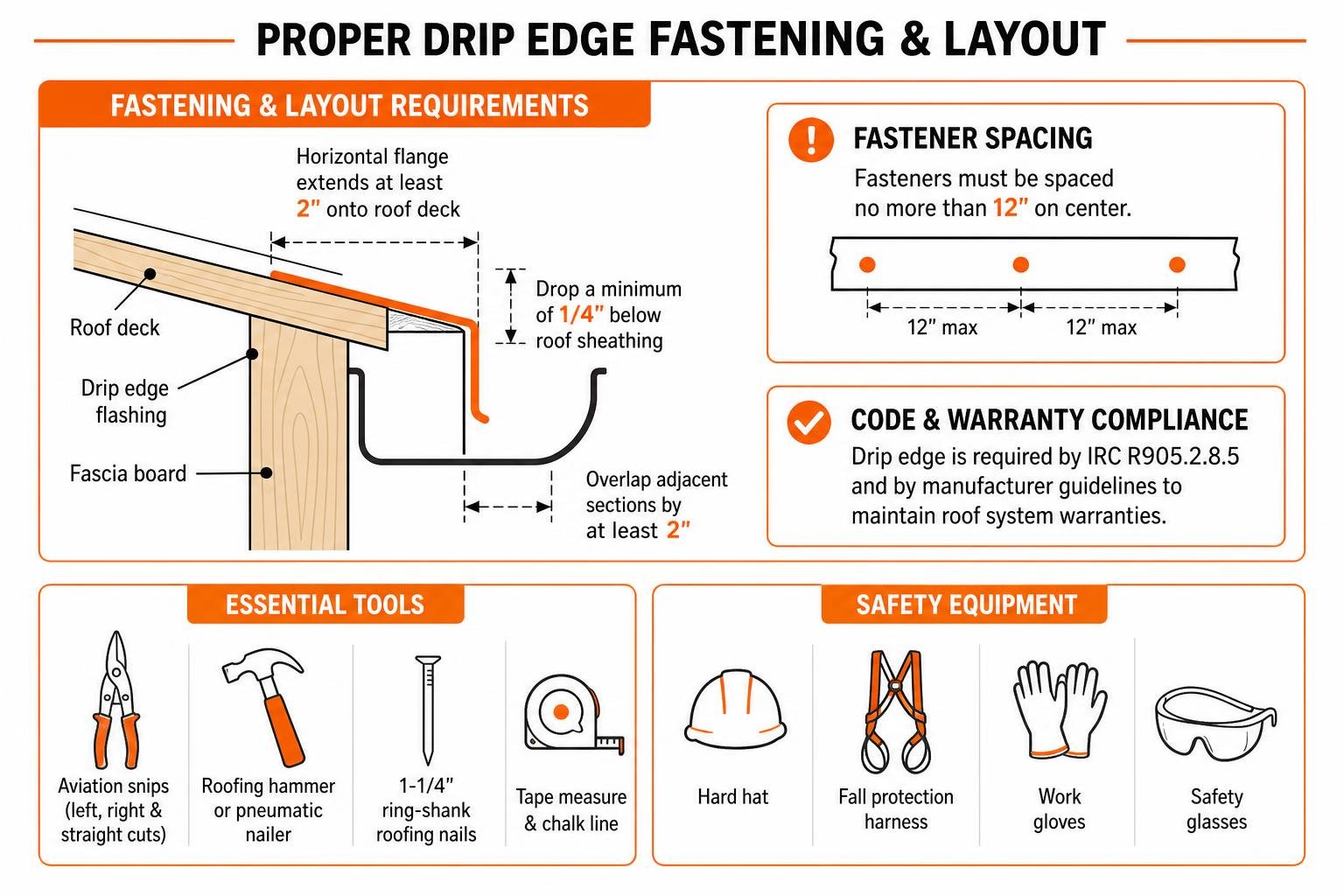 Proper drip edge fastening and layout tools Proper drip edge fastening and layout tools