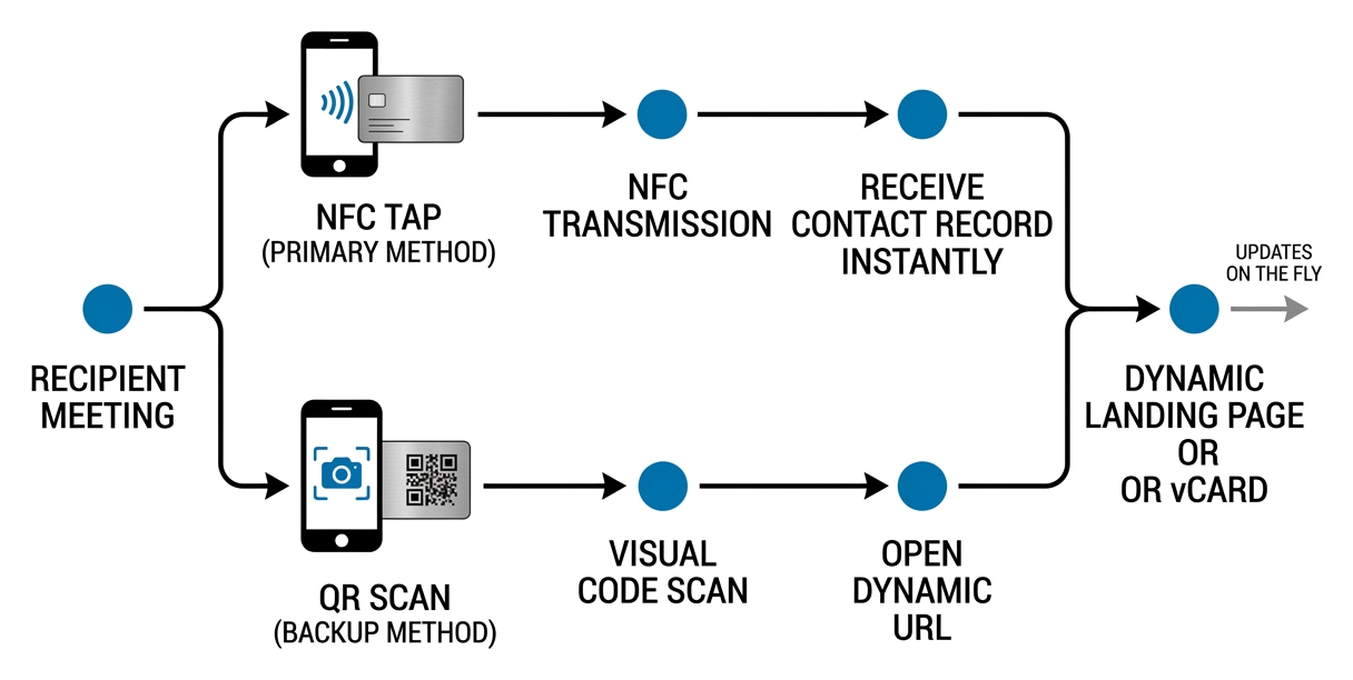 Dual interface NFC tap and QR scan workflow diagram