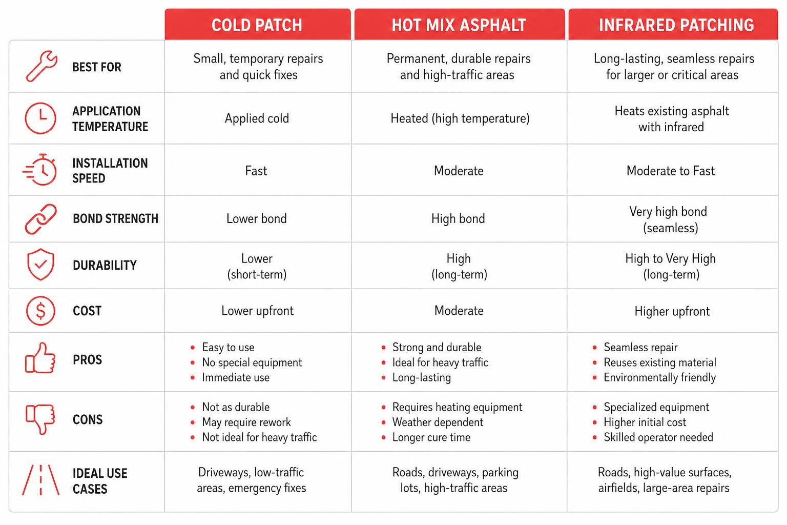 comparison of cold patch, hot mix, and infrared patching methods