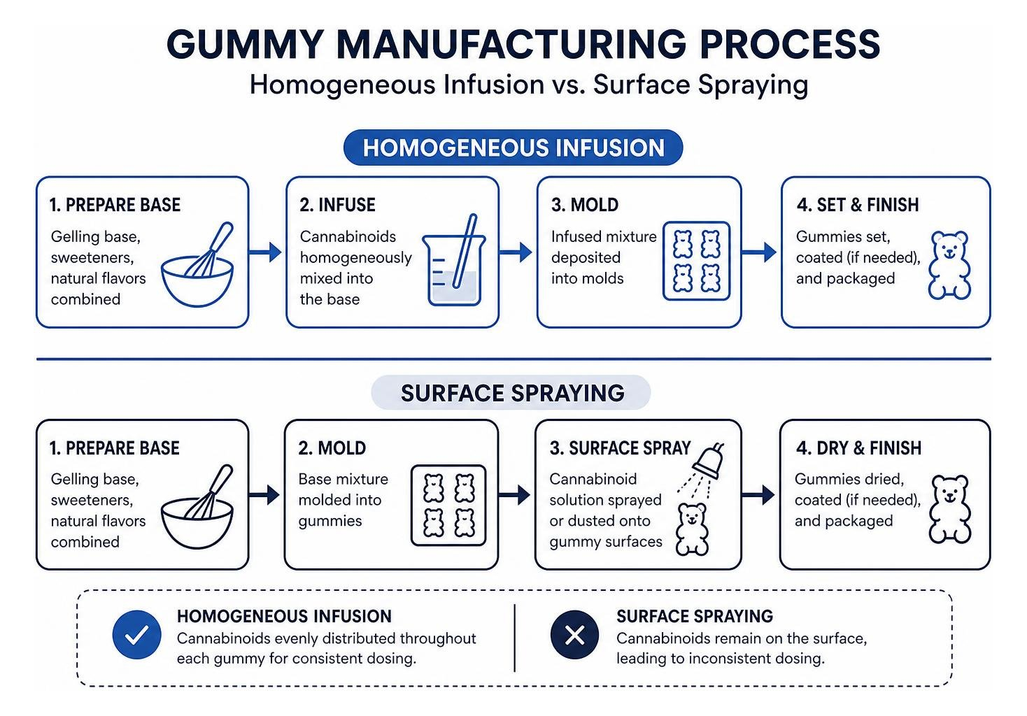 Manufacturing process diagram comparing homogeneous infusion and surface spraying