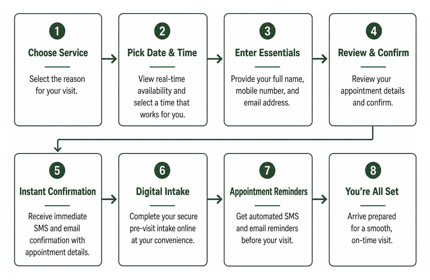 Step-by-step frictionless digital patient booking and intake workflow Step-by-step frictionless digital patient booking and intake workflow