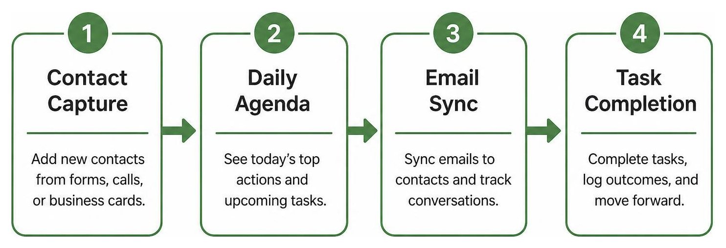 Solopreneur CRM workflow: contact capture, daily agenda, email sync, task completion Solopreneur CRM workflow: contact capture, daily agenda, email sync, task completion