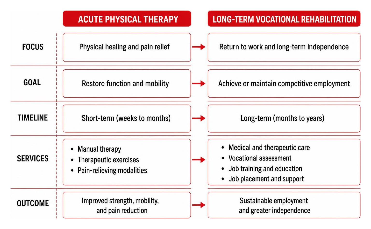 Comparison of acute physical therapy and long-term vocational rehabilitation Comparison of acute physical therapy and long-term vocational rehabilitation