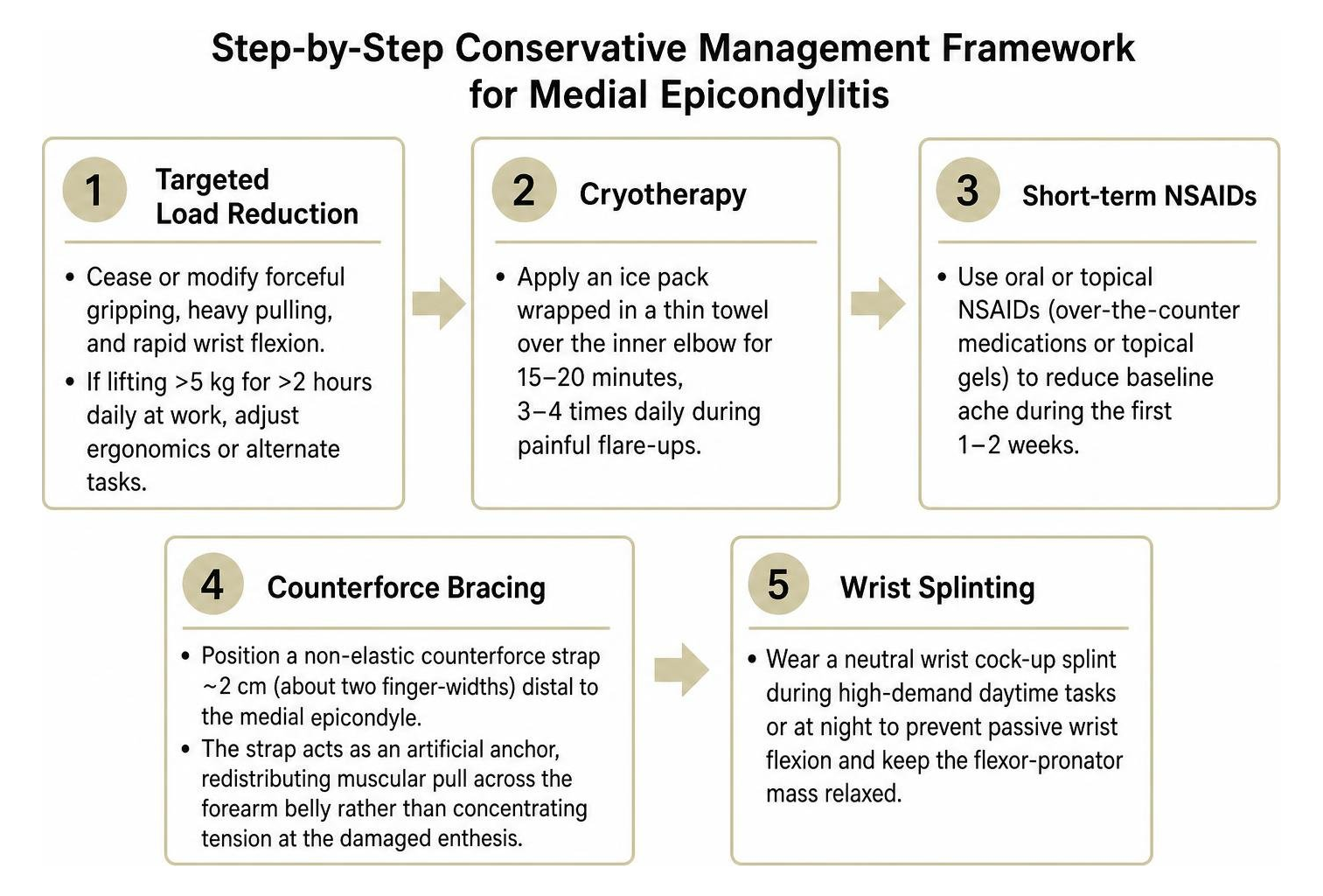 Step-by-step conservative management framework for medial epicondylitis