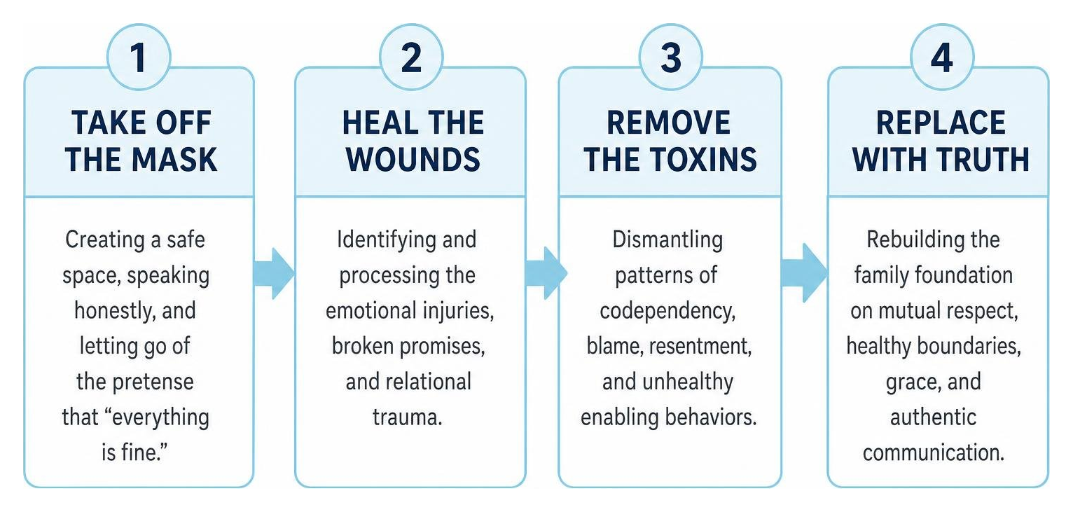 The four stages of the counseling blueprint in family recovery The four stages of the counseling blueprint in family recovery