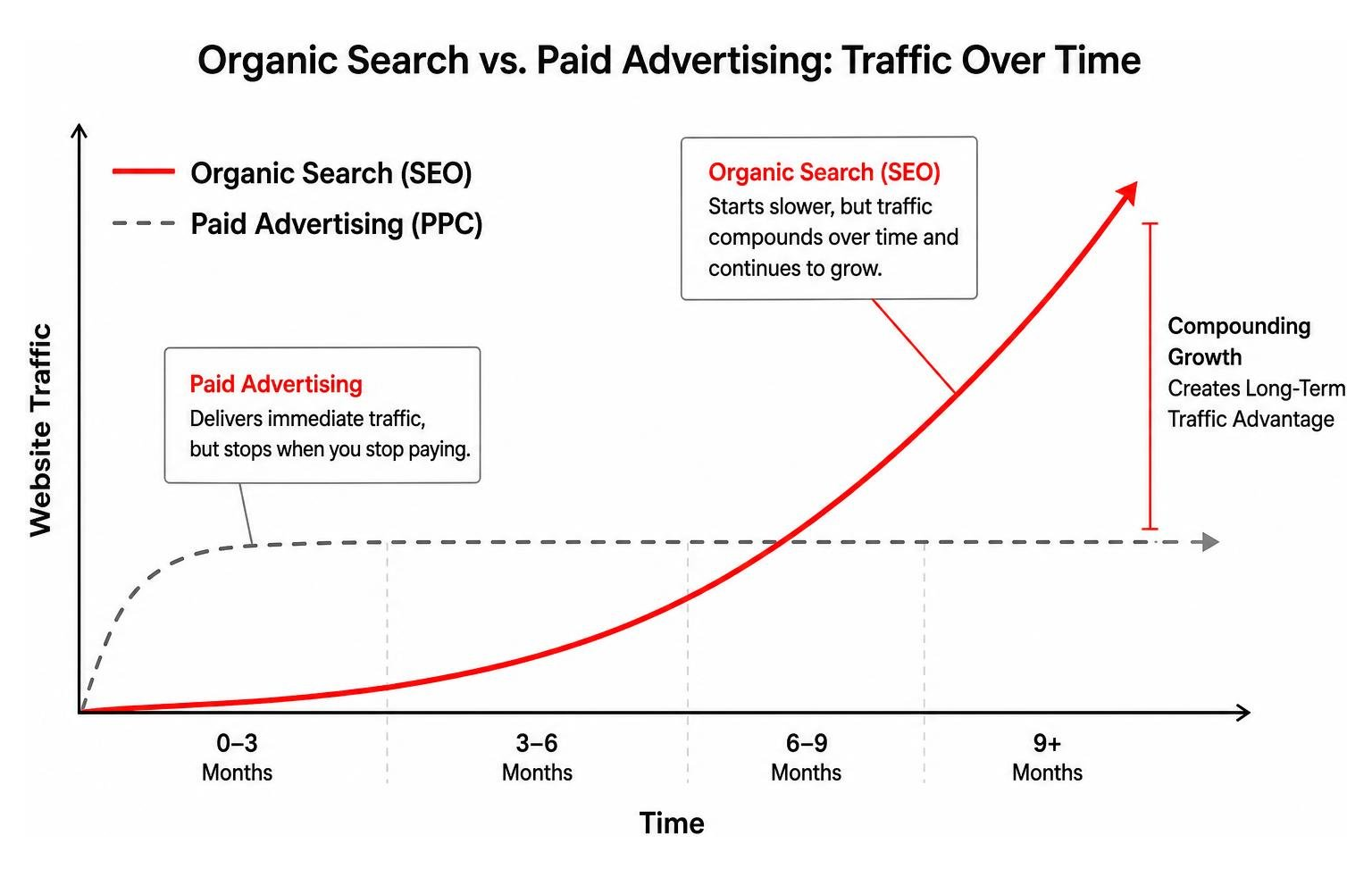 Diagram showing the compounding growth curve of organic search compared to the flat traffic curve of paid advertising Diagram showing the compounding growth curve of organic search compared to the flat traffic curve of paid advertising