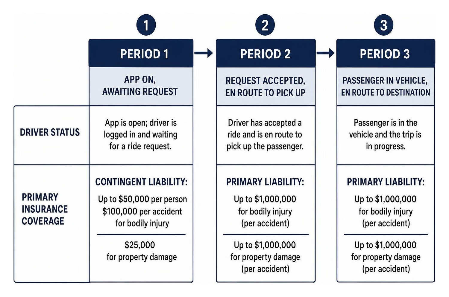 Diagram showing the three distinct phases of rideshare insurance coverage and active app status Diagram showing the three distinct phases of rideshare insurance coverage and active app status