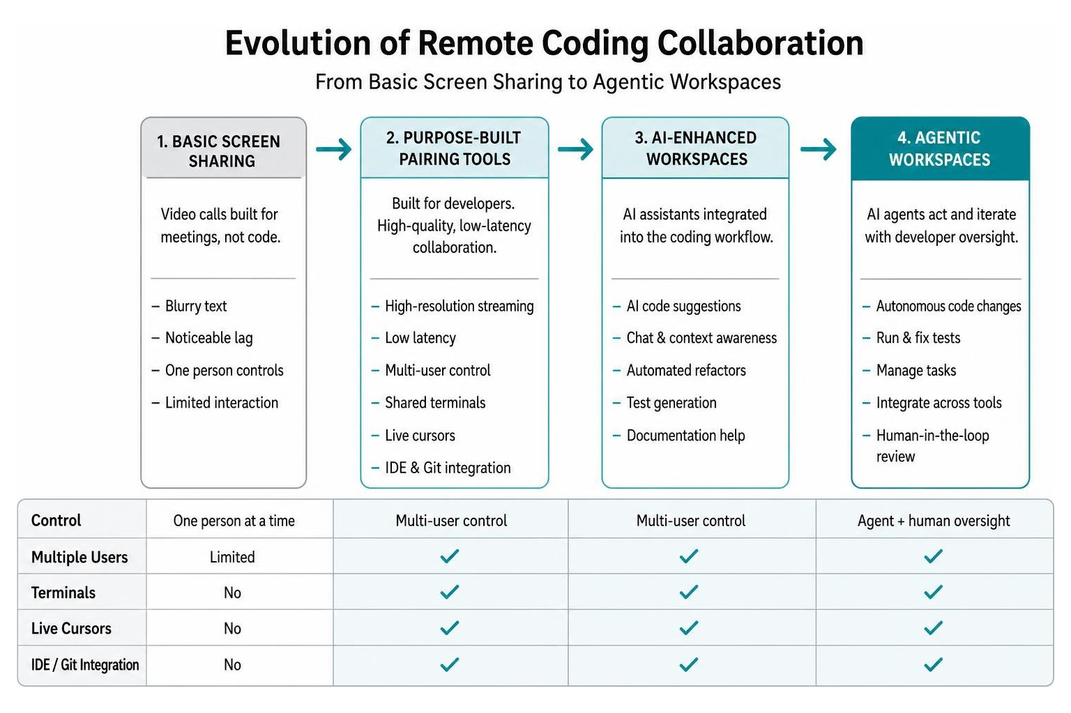 evolution of remote coding collaboration from basic screen sharing to agentic workspaces evolution of remote coding collaboration from basic screen sharing to agentic workspaces