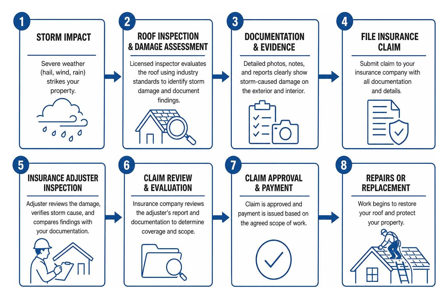 Step by step progression from storm impact to insurance claim approval