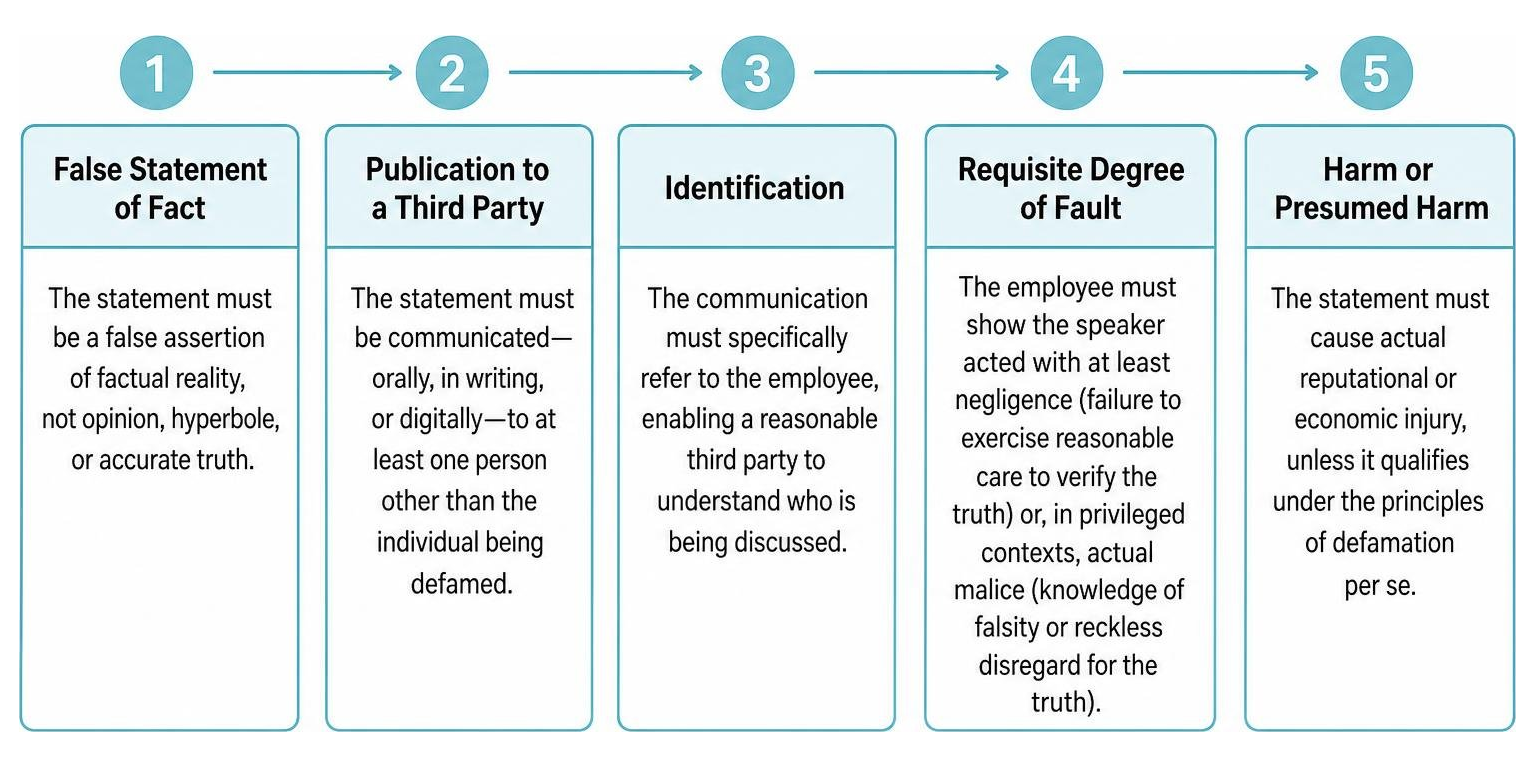 Diagram illustrating the 5 essential elements of a workplace defamation claim
