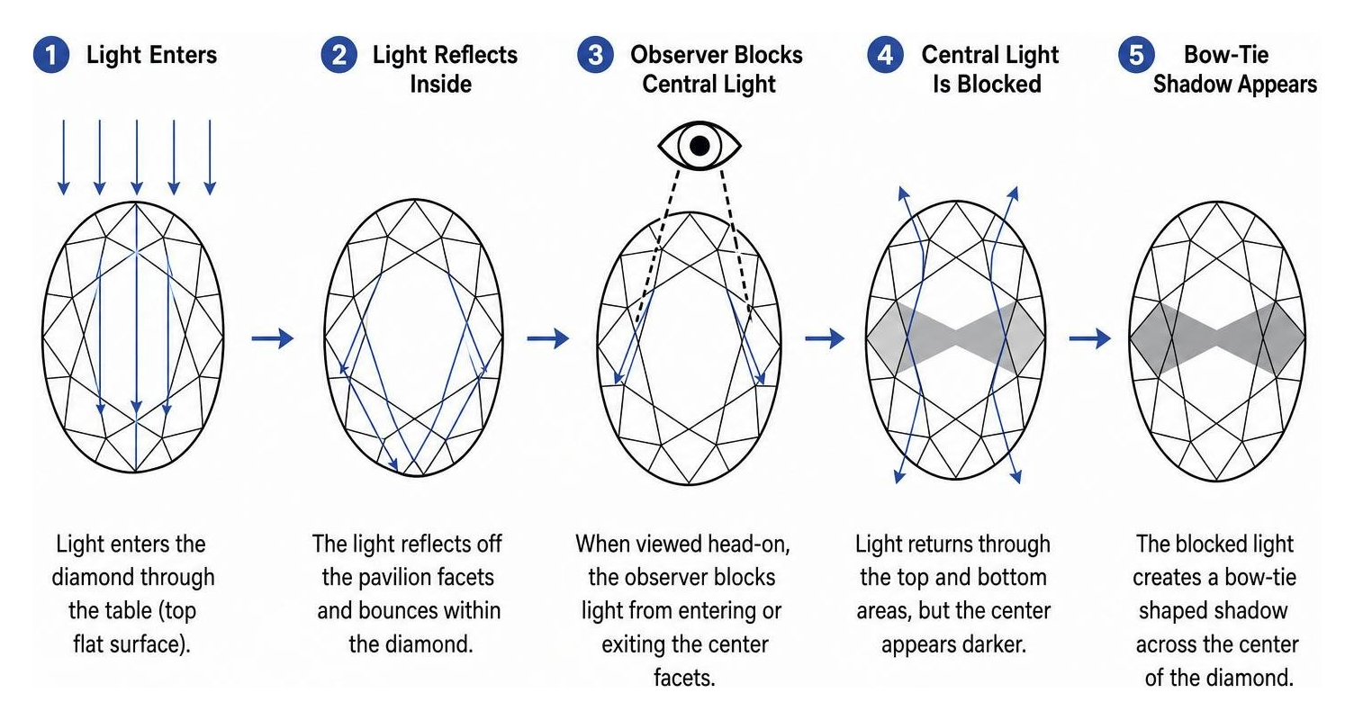 Diagram showing how light enters an oval diamond and creates a bow-tie shadow Diagram showing how light enters an oval diamond and creates a bow-tie shadow