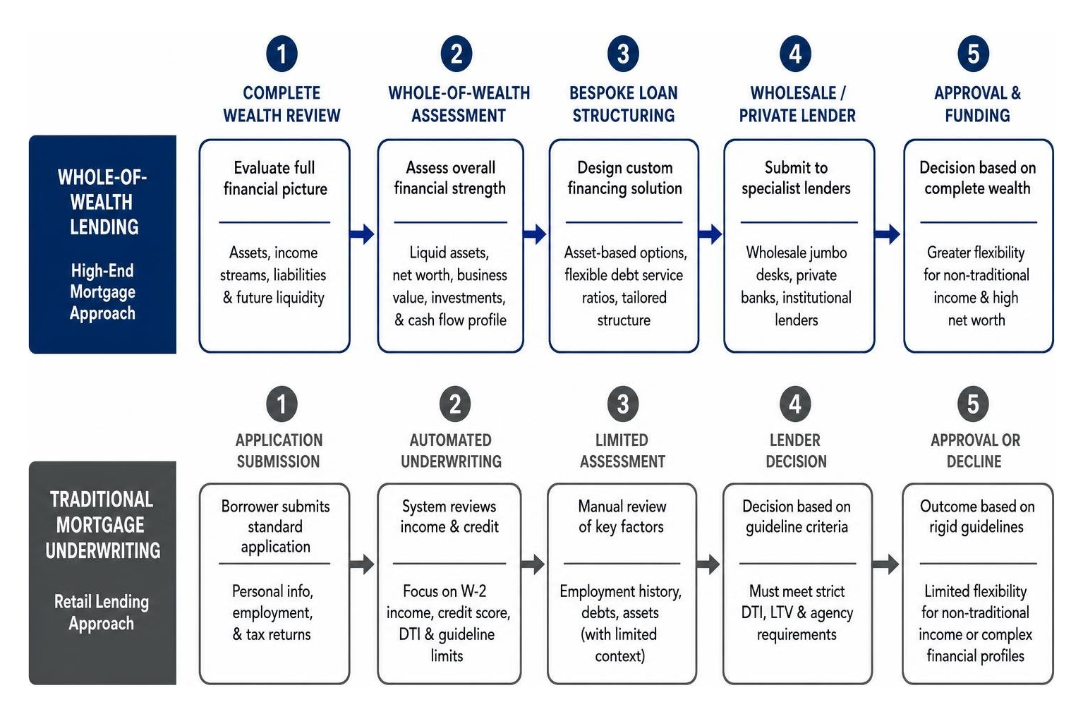 Comparison of whole-of-wealth lending vs traditional mortgage underwriting