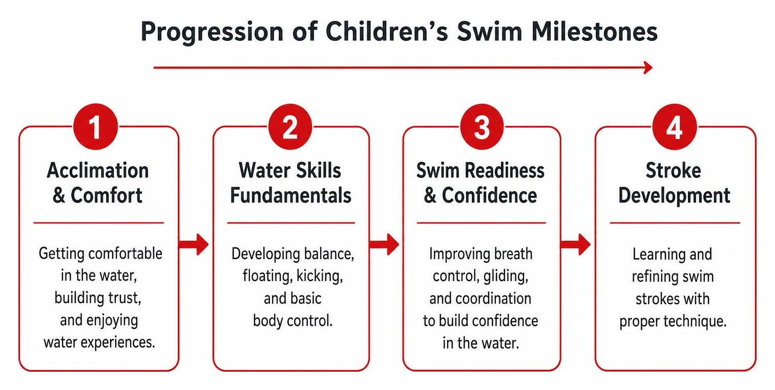 Progression of children's swim milestones from acclimation to strokes Progression of children's swim milestones from acclimation to strokes