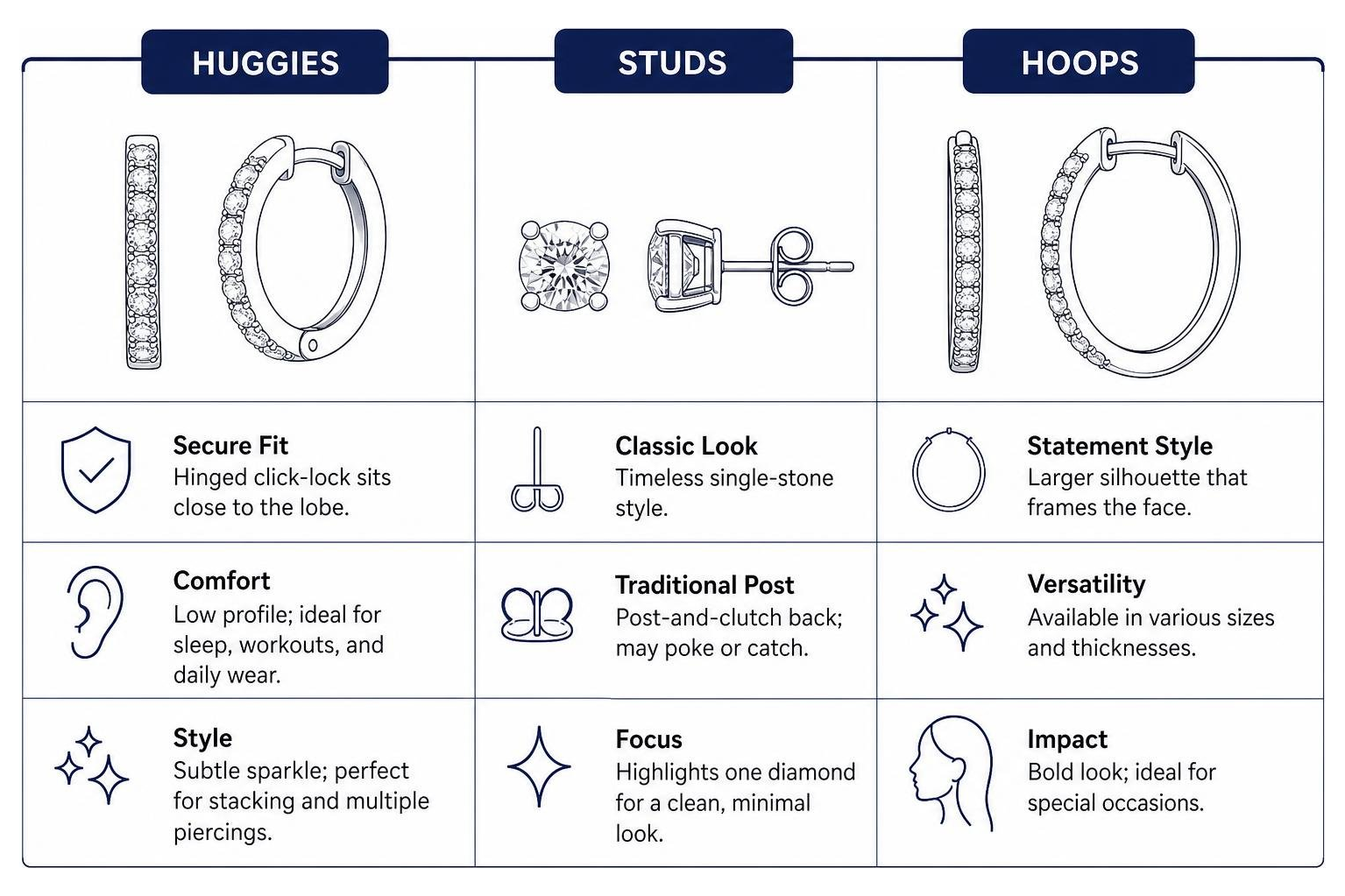 Comparison diagram of fine earring styles: Huggies, Studs, and Hoops Comparison diagram of fine earring styles: Huggies, Studs, and Hoops