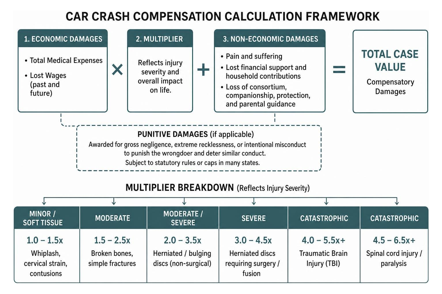 Car crash compensation calculation framework and multiplier breakdown