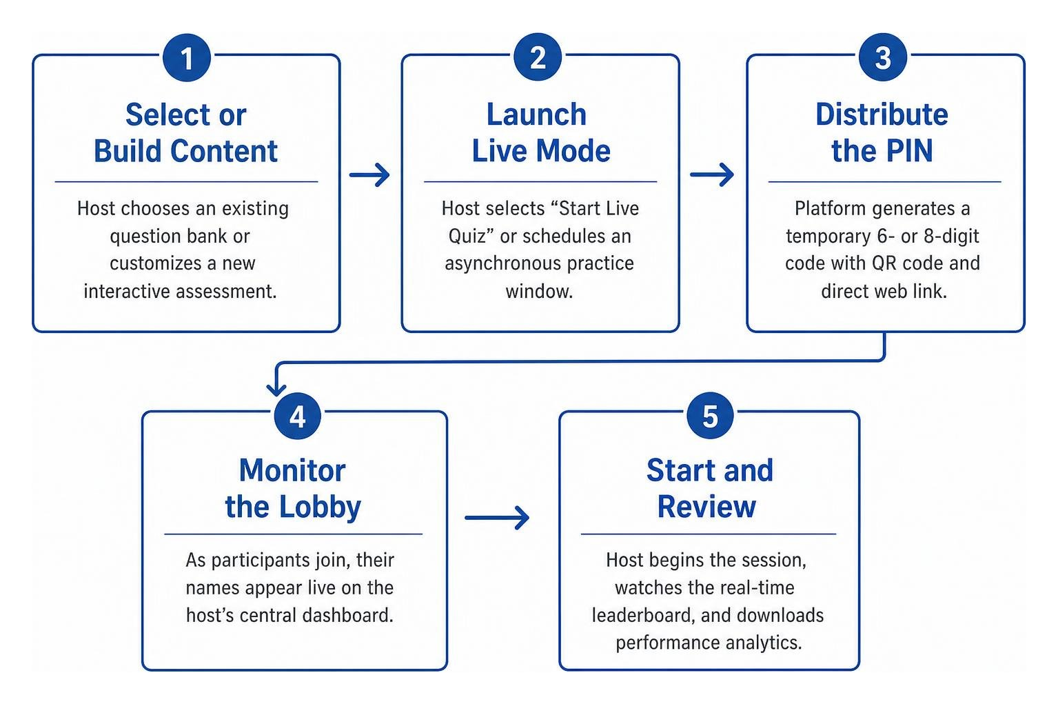 Host quiz generation workflow Host quiz generation workflow