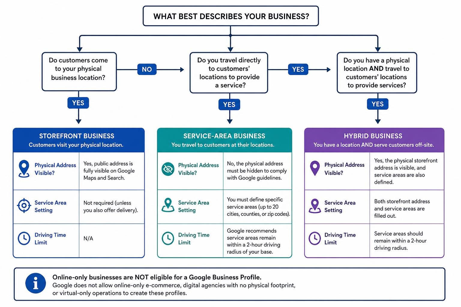 Flowchart showing how to choose between storefront, service-area, and hybrid models