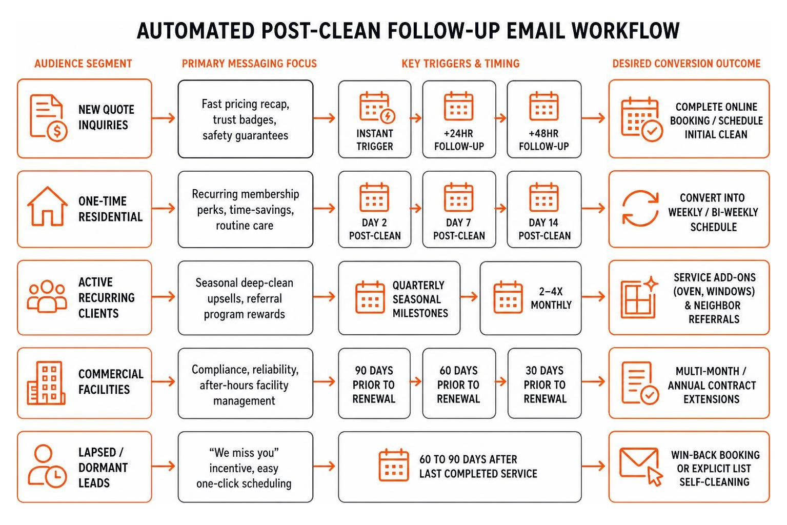 Automated post-clean follow-up email workflow Automated post-clean follow-up email workflow