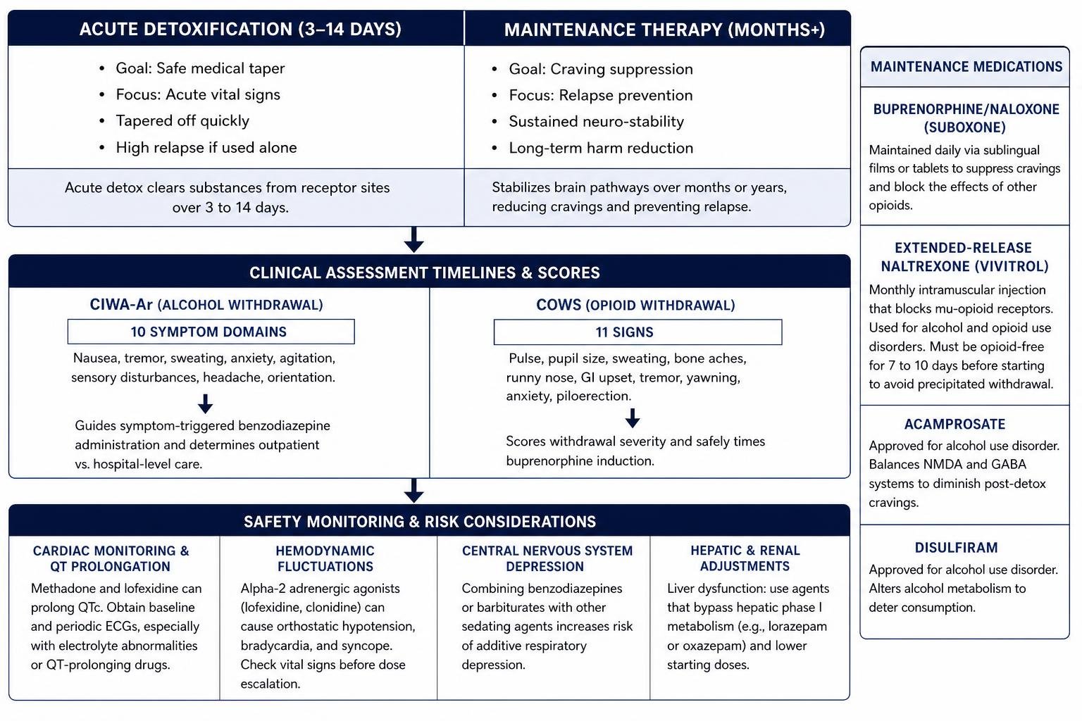 Withdrawal assessment timelines and clinical scores Withdrawal assessment timelines and clinical scores