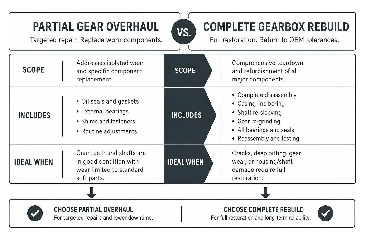 comparison of partial gear overhaul versus complete gearbox rebuild comparison of partial gear overhaul versus complete gearbox rebuild