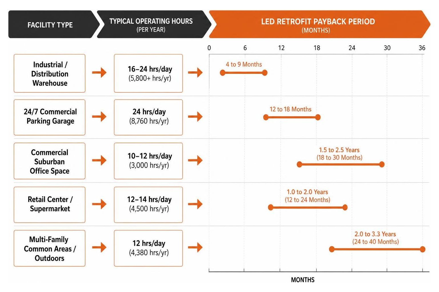 facility comparison showing operating hours versus payback time in months