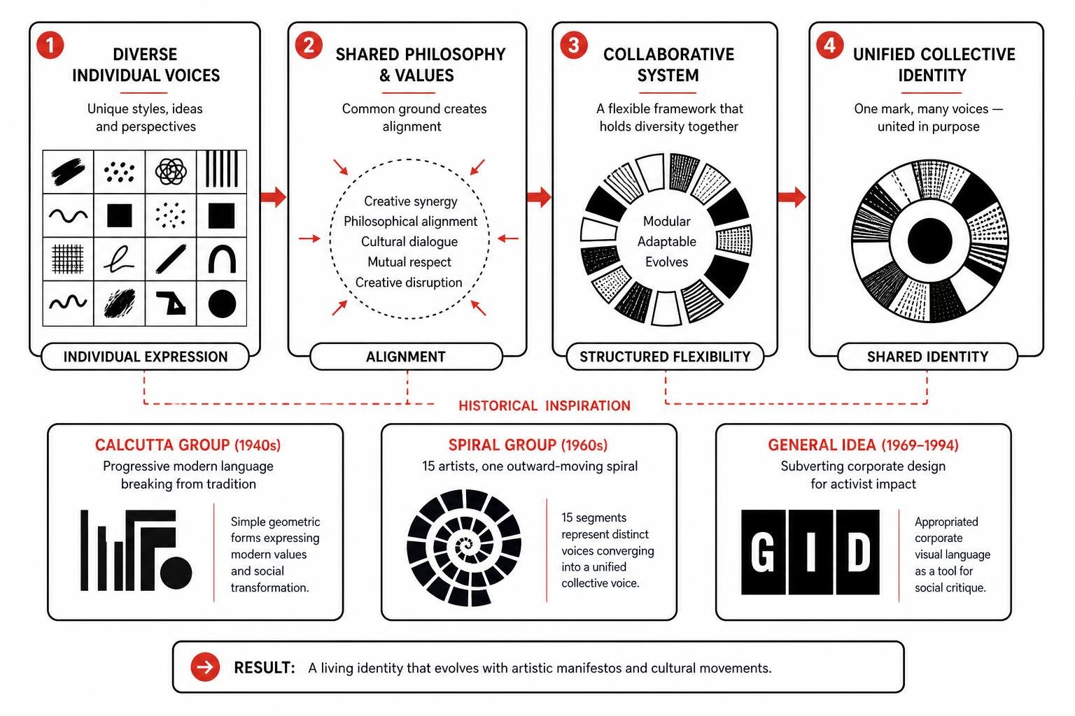 Evolution of collaborative marks into a unified collective identity Evolution of collaborative marks into a unified collective identity