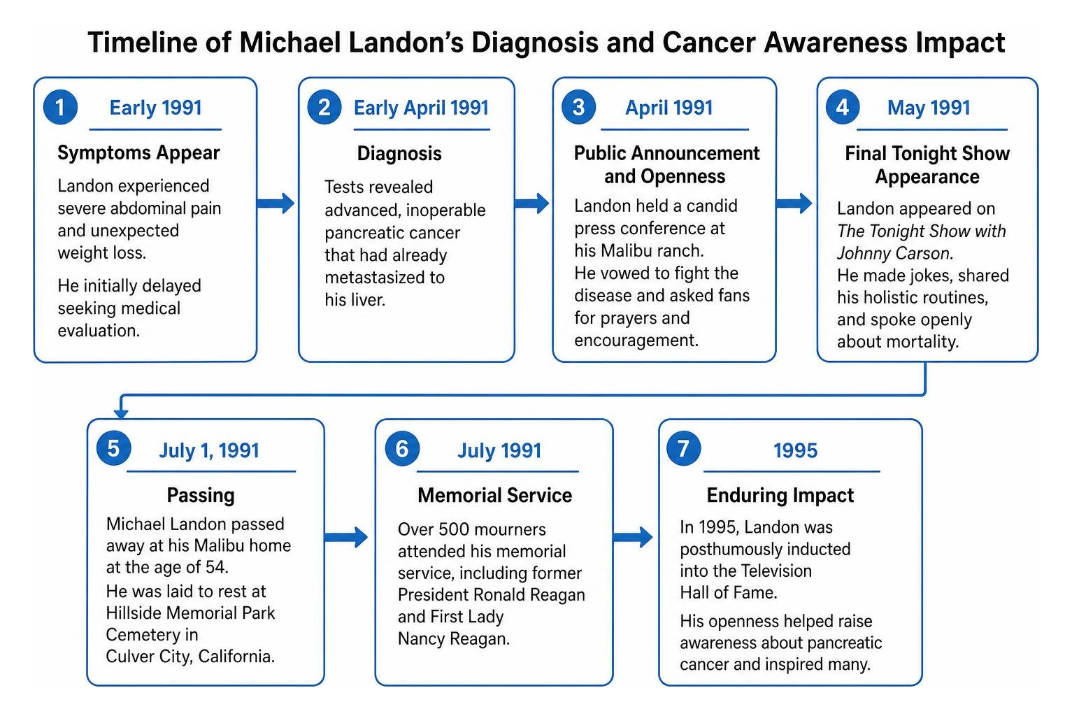 Timeline of Michael Landon's diagnosis and cancer awareness impact Timeline of Michael Landon's diagnosis and cancer awareness impact