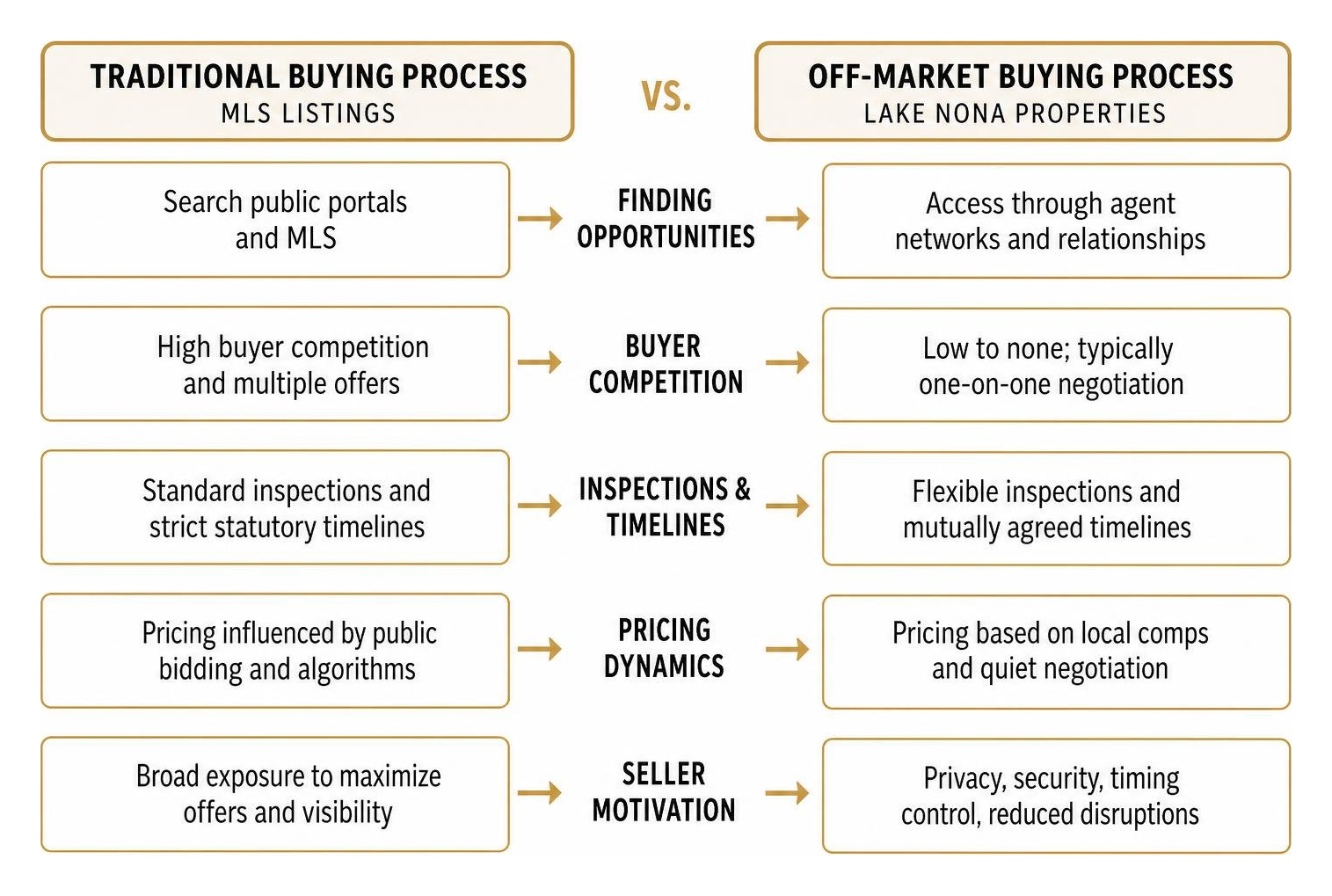 Comparison framework of traditional versus off-market buying process