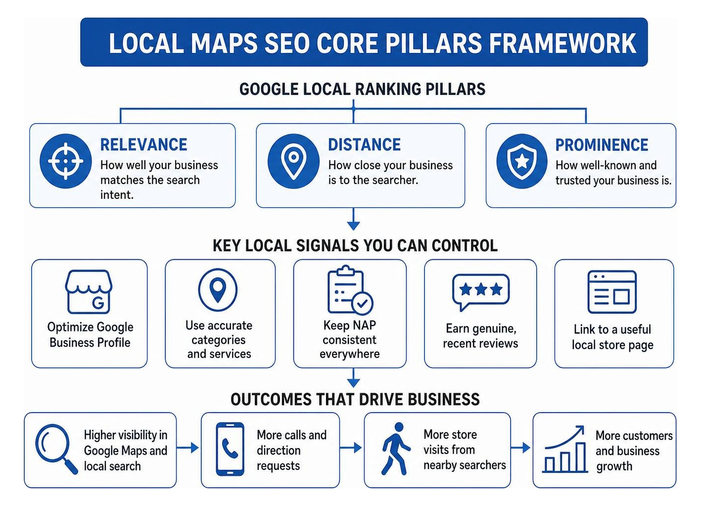 Local Maps SEO Core Pillars Framework
