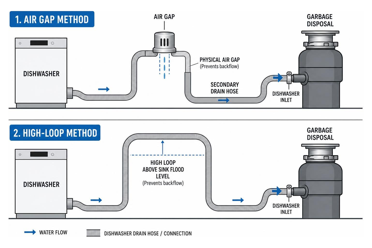 Drainage path comparison diagram between air gap and high loop routing Drainage path comparison diagram between air gap and high loop routing