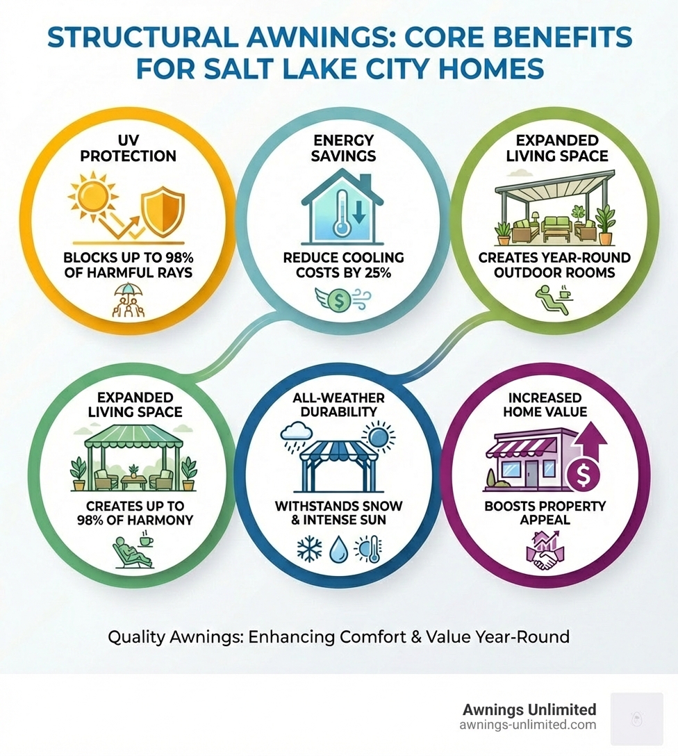 Infographic showing core benefits of structural awnings: UV Protection blocks up to 98% of harmful rays, Energy Savings reduce cooling costs by 25%, Expanded Living Space creates year-round outdoor rooms, All-Weather Durability withstands snow and intense sun, and Increased Home Value boosts property appeal - awnings salt lake city utah infographic Infographic showing core benefits of structural awnings: UV Protection blocks up to 98% of harmful rays, Energy Savings reduce cooling costs by 25%, Expanded Living Space creates year-round outdoor rooms, All-Weather Durability withstands snow and intense sun, and Increased Home Value boosts property appeal - awnings salt lake city utah infographic