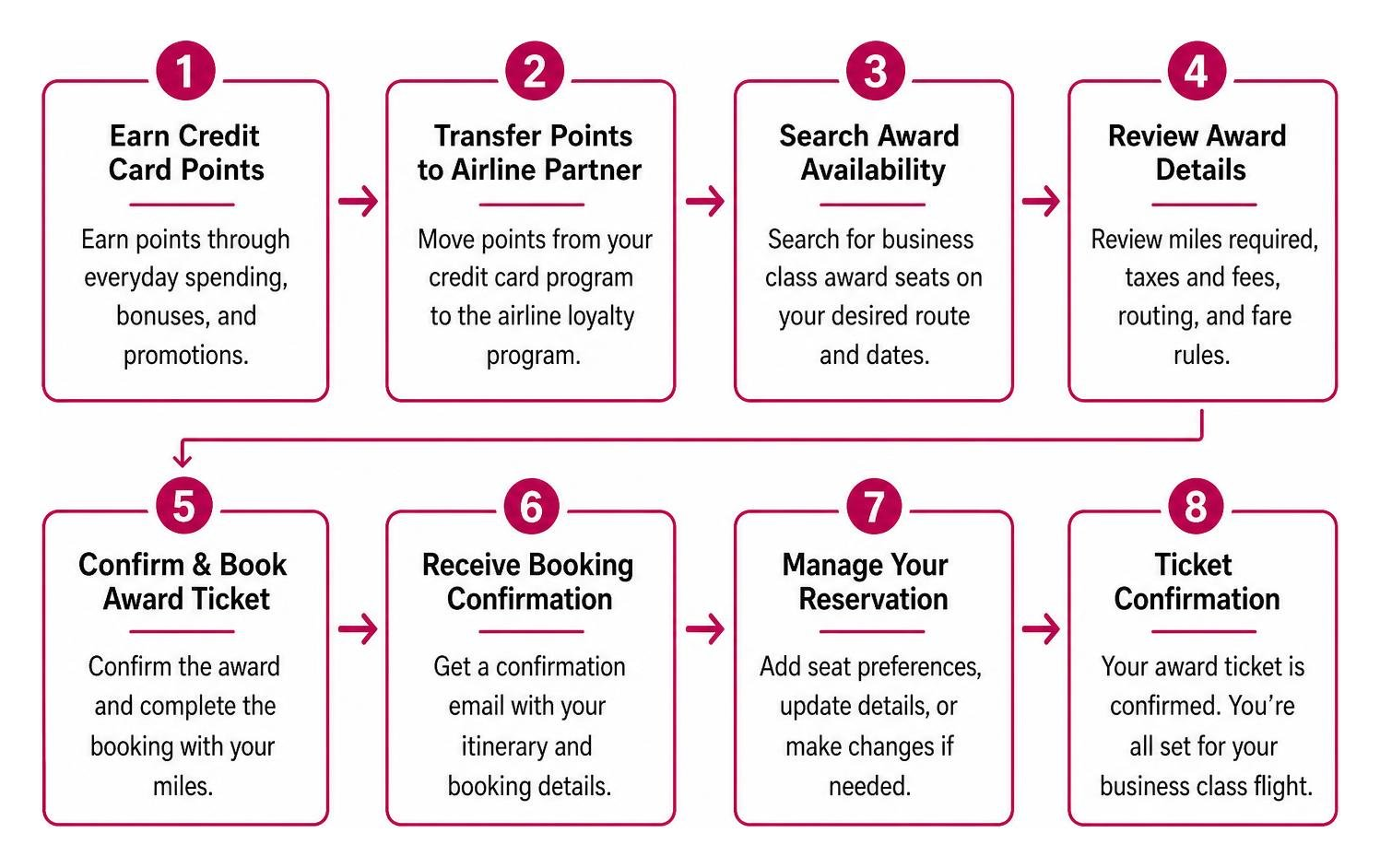 Diagram showing award redemption step-by-step workflow from credit card points to ticket confirmation