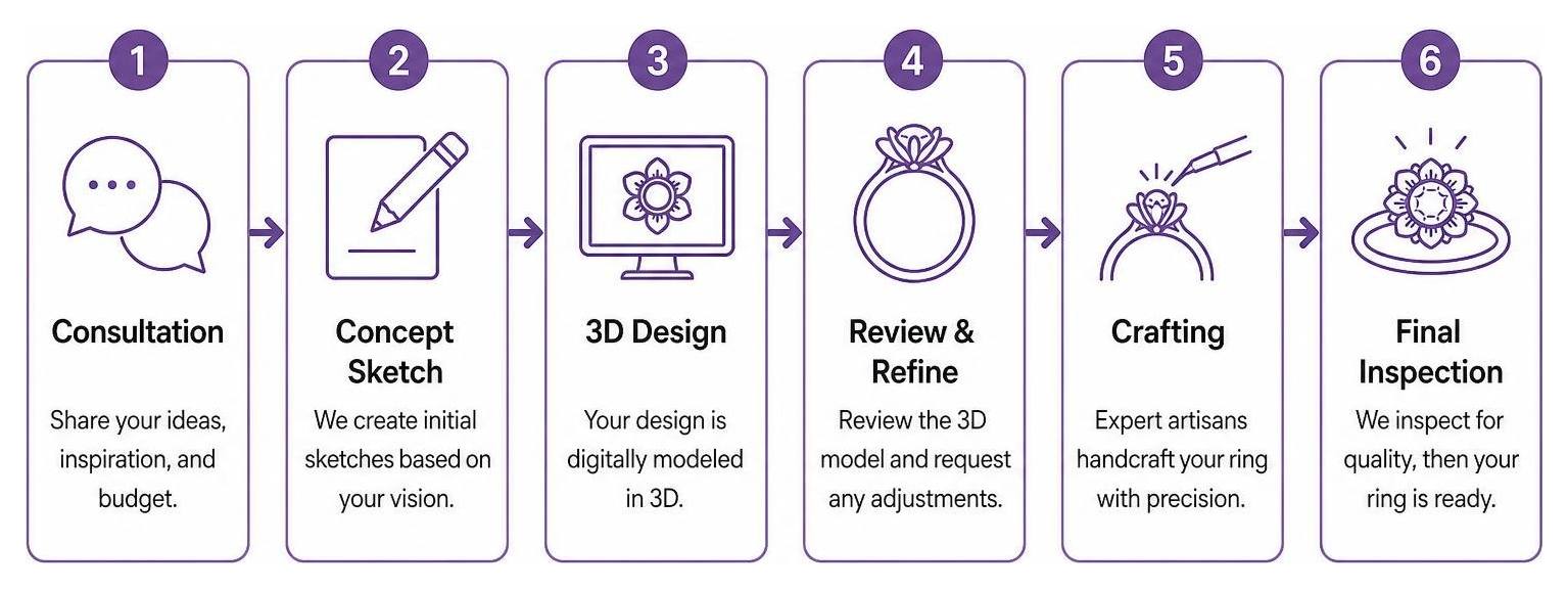 Diagram outlining the step-by-step custom ring design process Diagram outlining the step-by-step custom ring design process