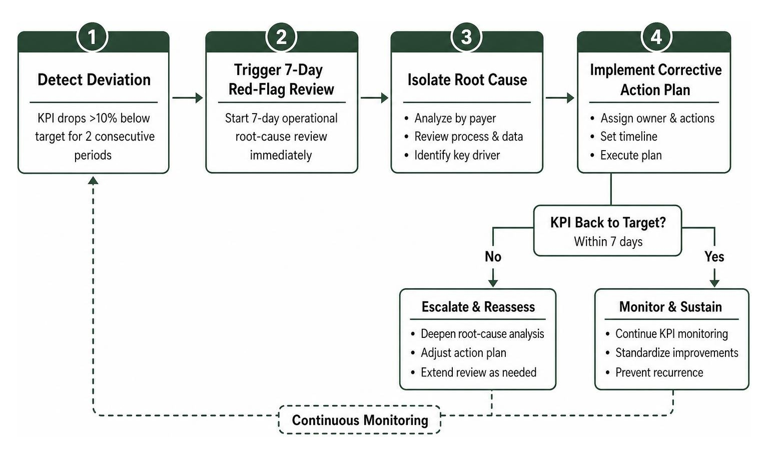 Root-cause response workflow for practice metrics dropping below benchmark Root-cause response workflow for practice metrics dropping below benchmark