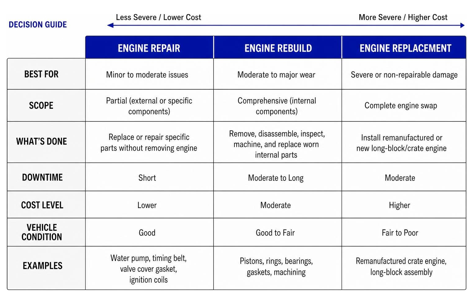 decision matrix comparing engine repair, engine rebuild, and engine replacement decision matrix comparing engine repair, engine rebuild, and engine replacement