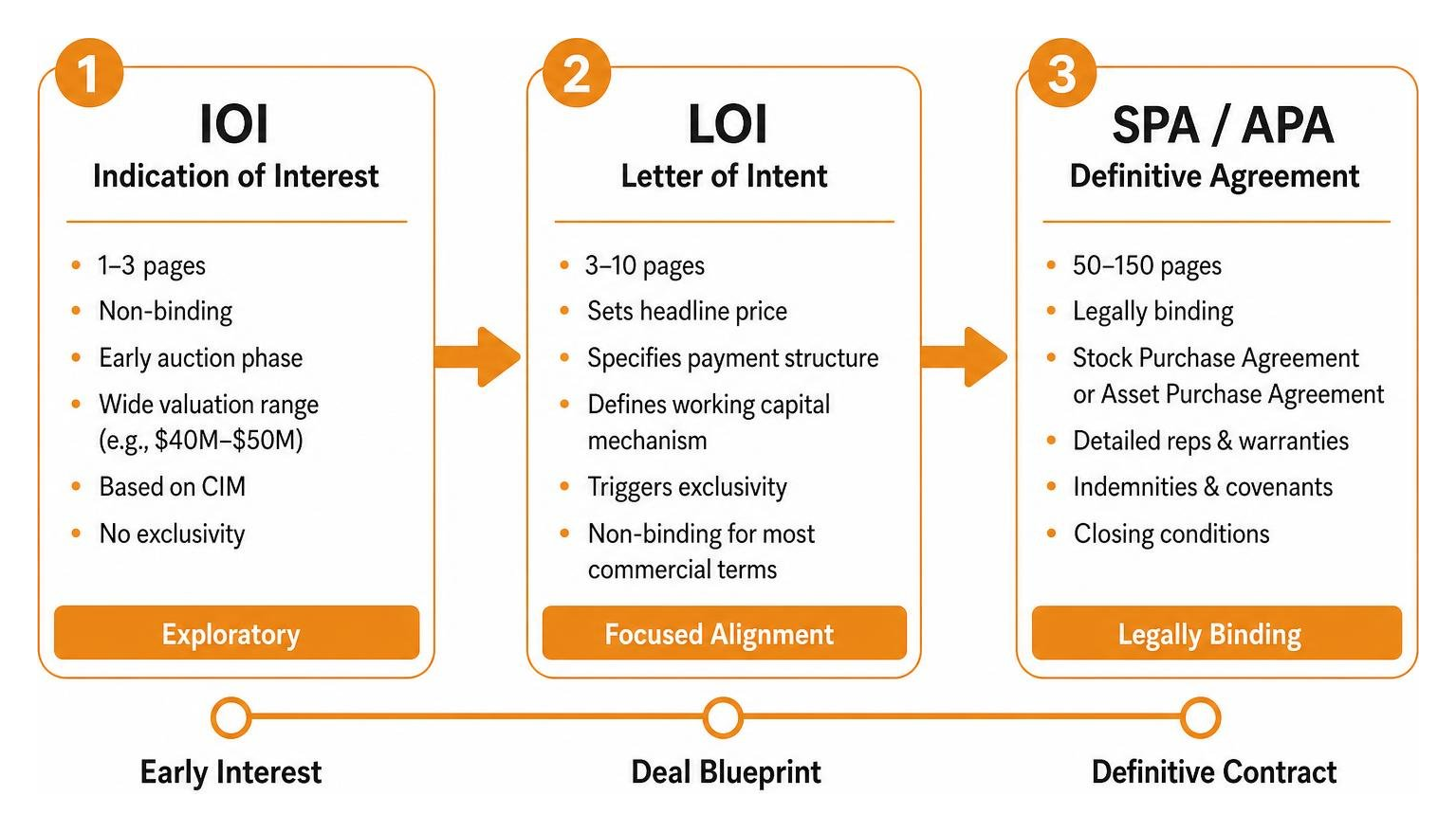 M&A deal stage progression IOI to LOI to SPA