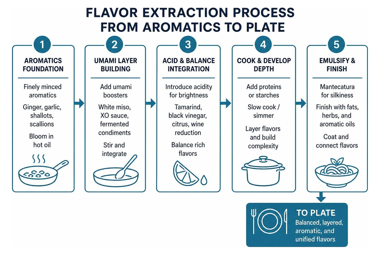 Flavor extraction process from aromatics to plate Flavor extraction process from aromatics to plate